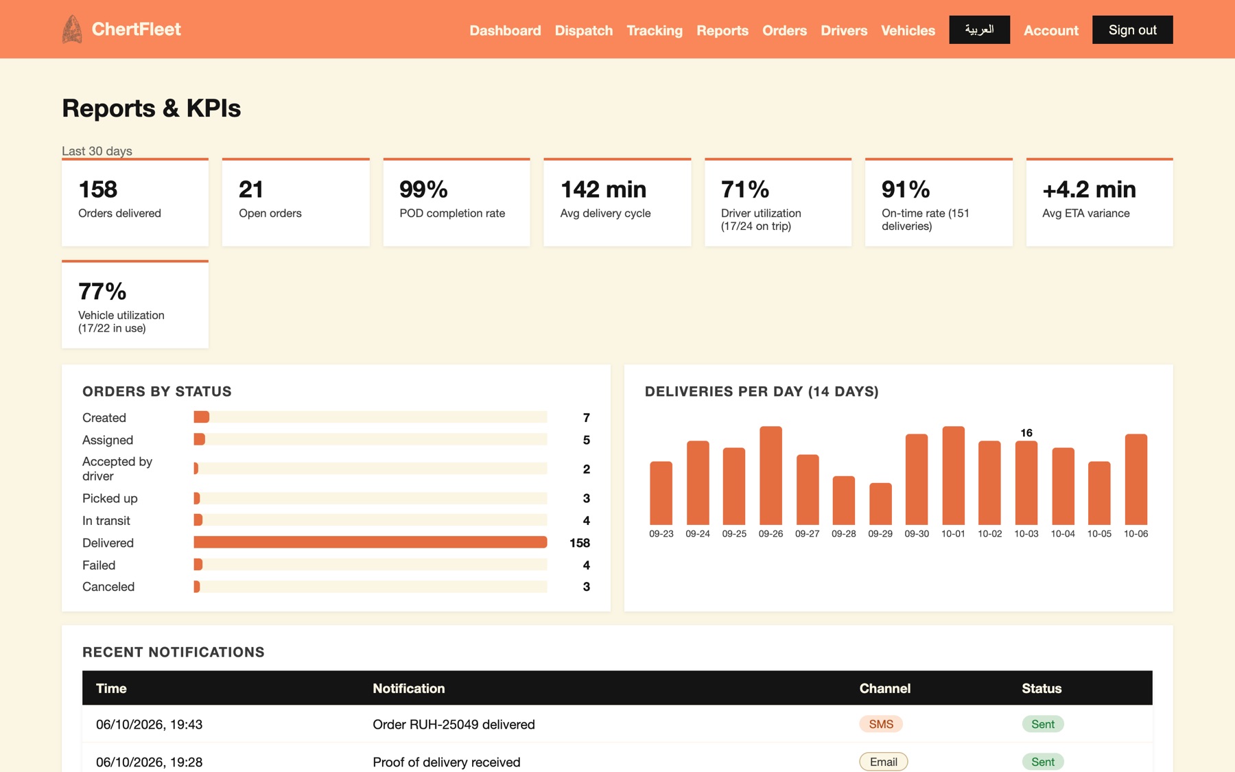 Reports & KPIs — on-time, utilisation, deliveries per day
